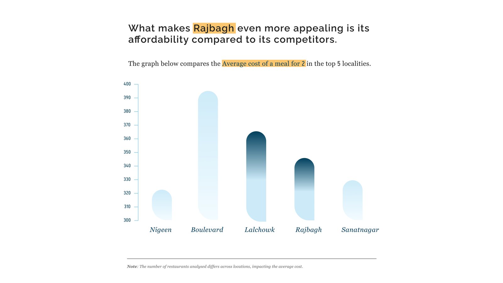Page 7 — cost bar chart